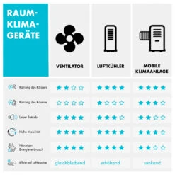 Freshboxx 3-in-1 Luftkühler 65 W 360 M³/h 6 Liter 2 Kühlakkus Mobil -Warmekuche Pro Geschaft 10034629 de 0009 logo