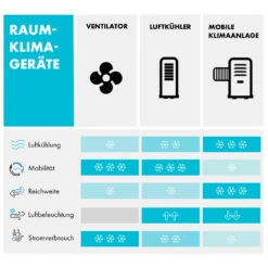Freshboxx 3-in-1 Luftkühler 65 W 360 M³/h 6 Ltr Oszillation Mobil -Warmekuche Pro Geschaft 10034630 de 0009 logo