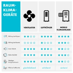 Maxflow Smart 3-in-1 Luftkühler 5L WiFi Fernbedienung 2x Eispack -Warmekuche Pro Geschaft 10036092 de 0012 logo